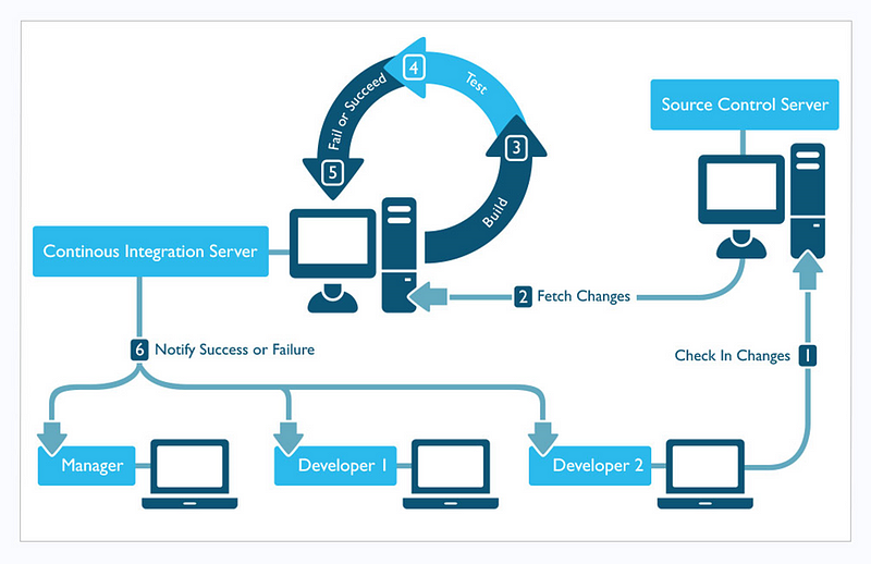 Continuous integration