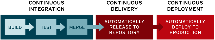 CI/CD pipeline