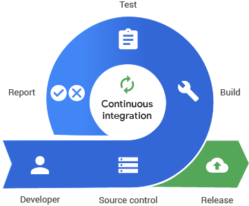Continuous integration